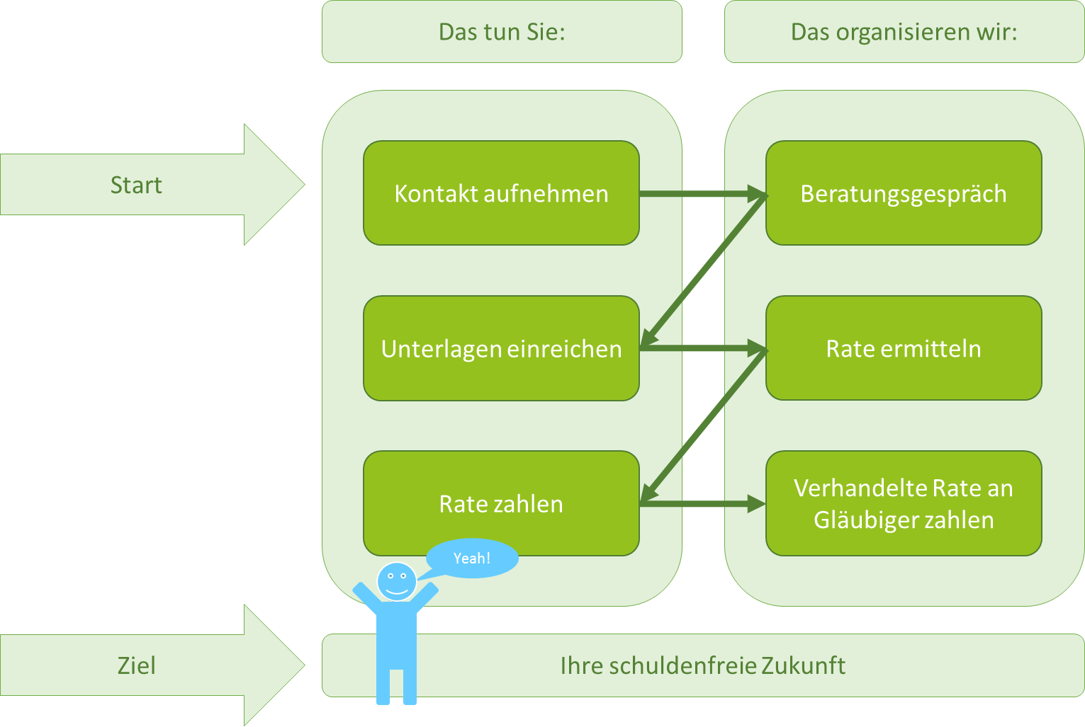 Ablaufdiagramm Schulden