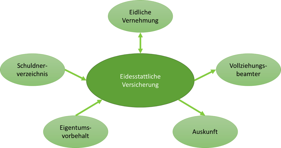 Eidesstattliche Versicherung